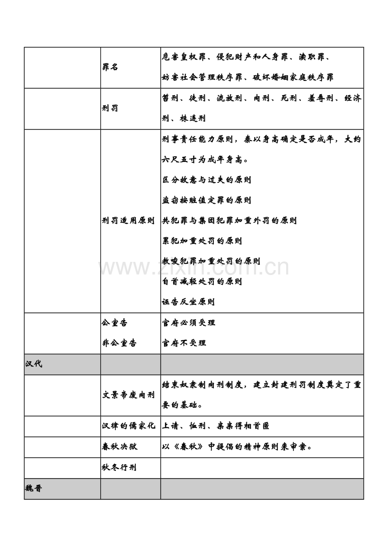 中国法制史-助记表格.docx_第3页