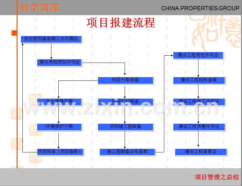 报建指南(金地).ppt_第3页