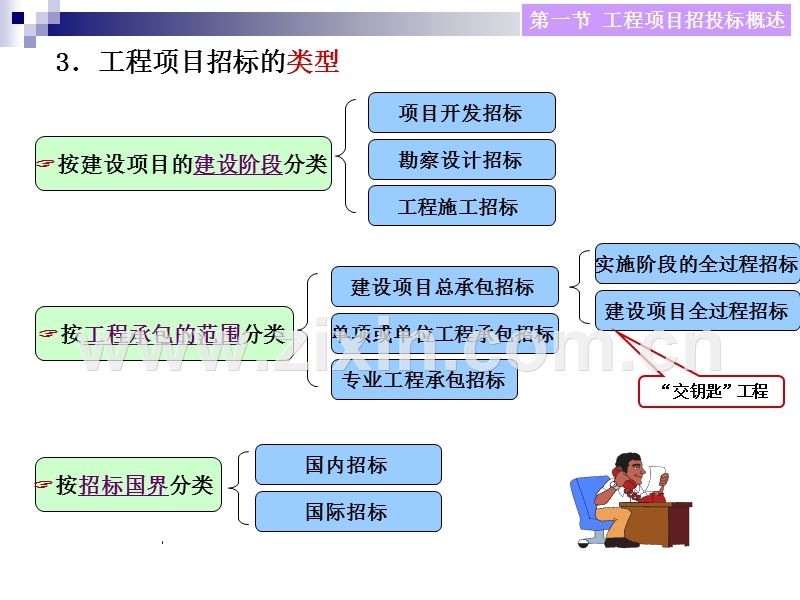 工程项目的招投标管理.ppt_第3页