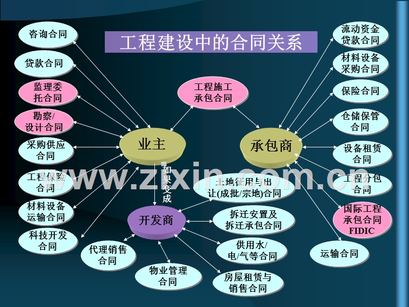 建设工程施工合同管理.ppt_第1页