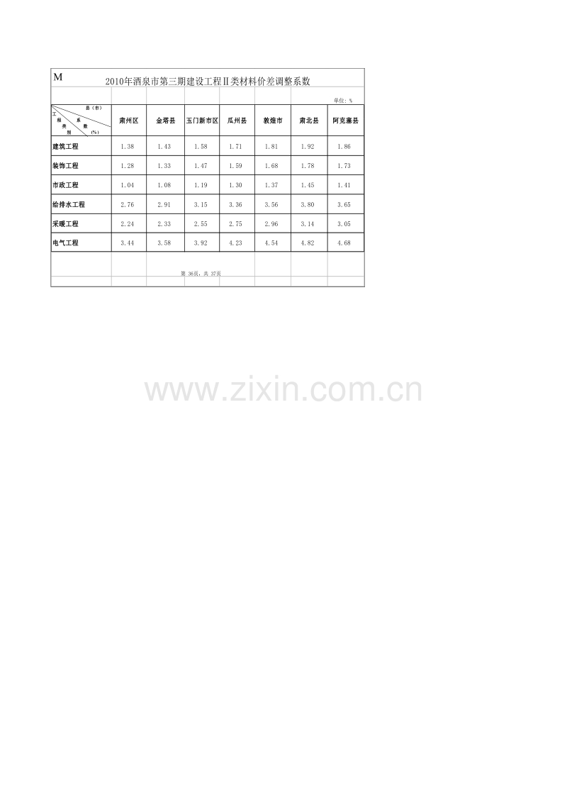 酒泉市2010年第3期指导价.xls_第1页