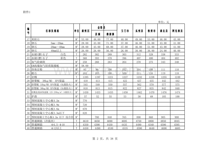 2012年酒泉市第二期建设工程Ⅰ类材料市场综合指导价.xls_第2页