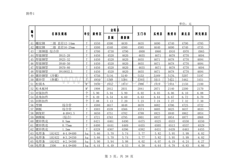 2012年酒泉市第二期建设工程Ⅰ类材料市场综合指导价.xls_第3页