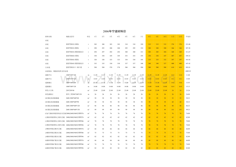 宁波市主要建筑安装材料市场信息价(2006年).xls_第1页