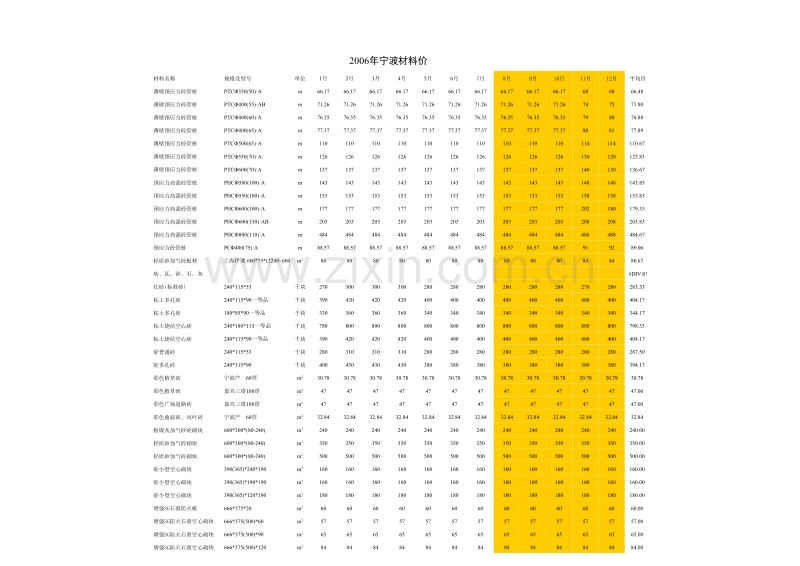 宁波市主要建筑安装材料市场信息价(2006年).xls_第2页