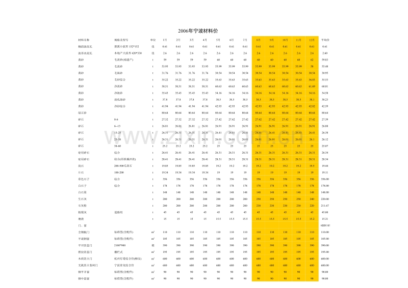 宁波市主要建筑安装材料市场信息价(2006年).xls_第3页