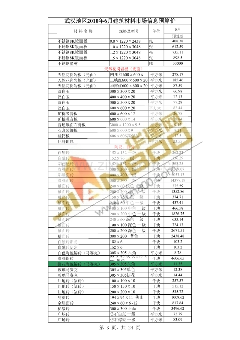 2010年6月武汉信息价.pdf_第3页