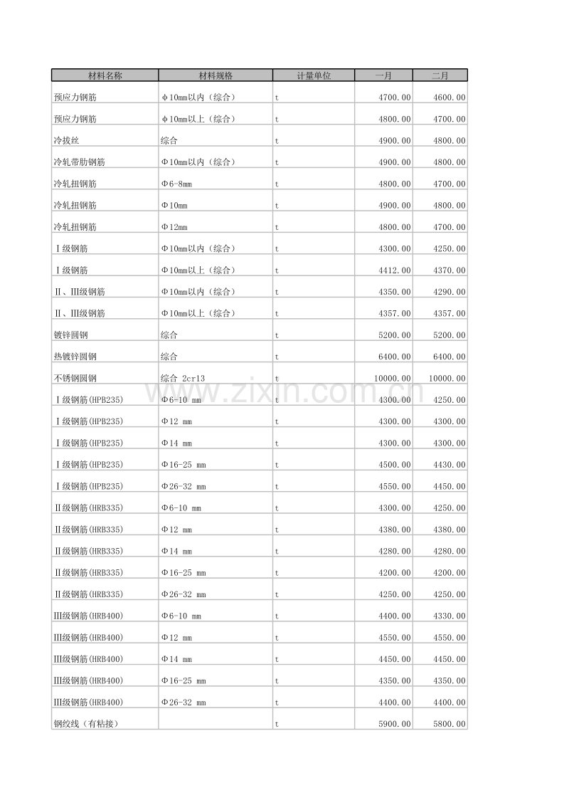 2012年1-3月郑州信息价.xls_第1页