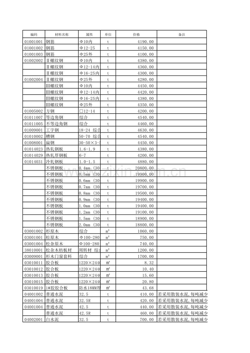 中山市2012年7月信息价.xls_第1页