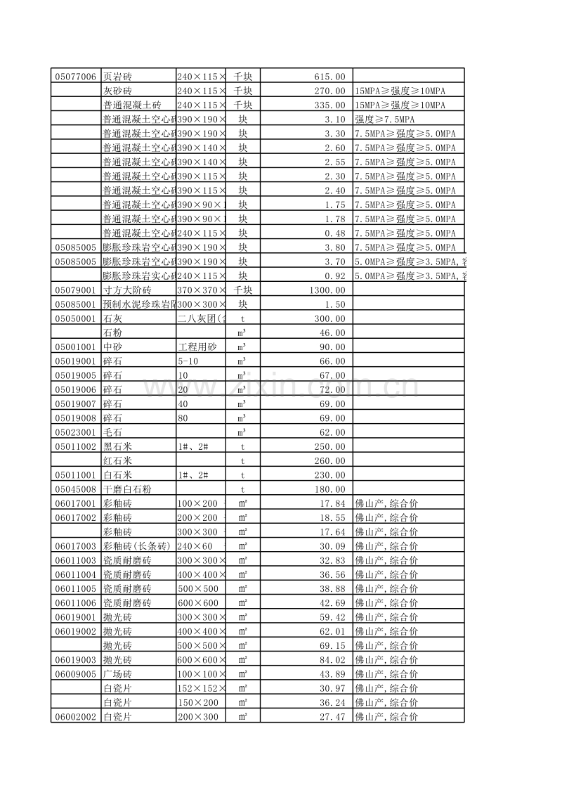 中山市2012年7月信息价.xls_第2页