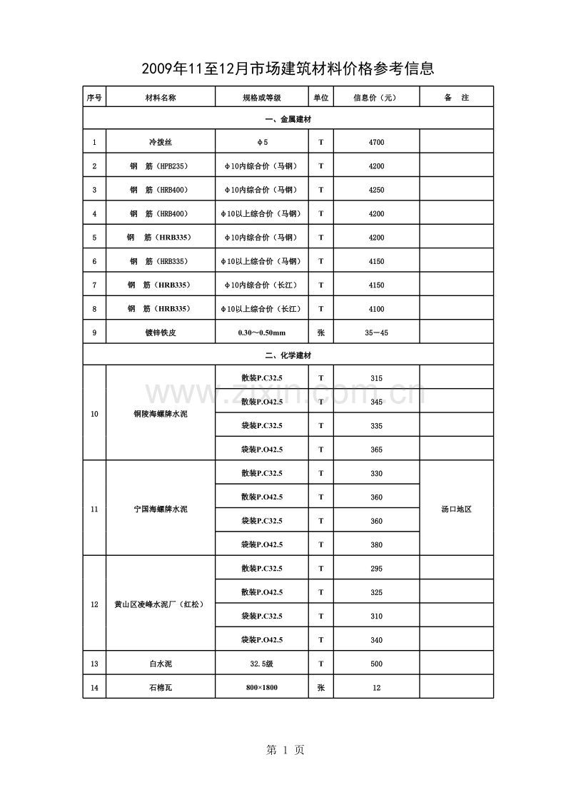 2009年11-12月黄山市价格信息-市场建筑材料价格参考信息.xls_第1页