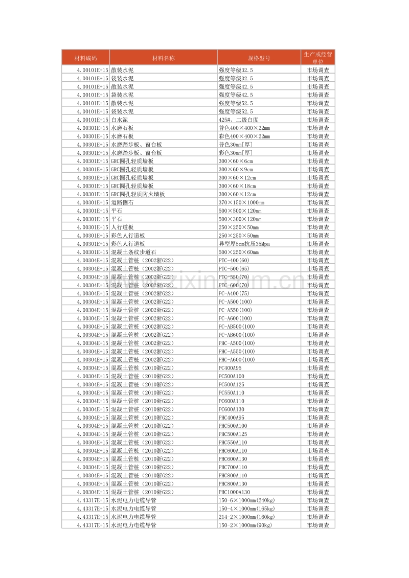 (2011年1月)杭州市造价信息.xls_第1页