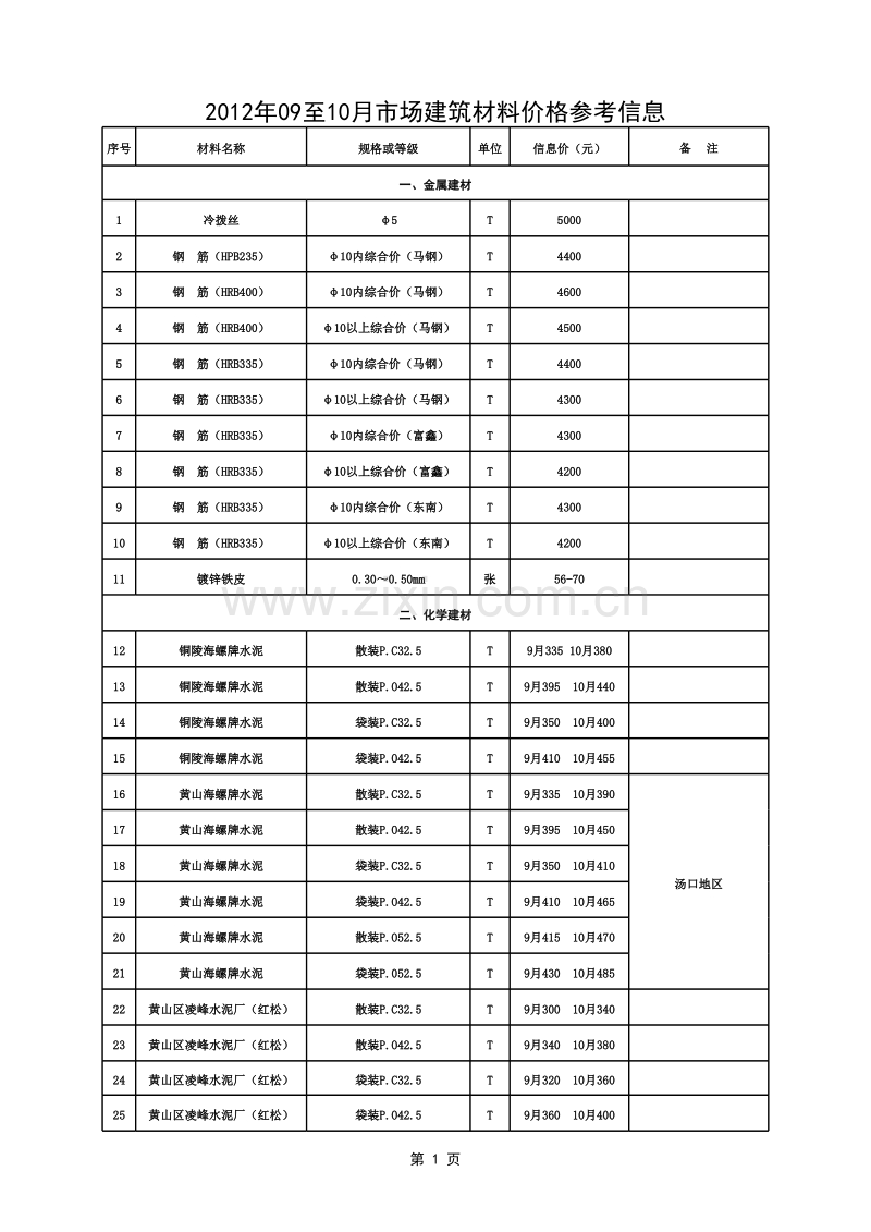 2012年9-10月黄山市价格信息-市场建筑材料价格参考信息.xls_第1页