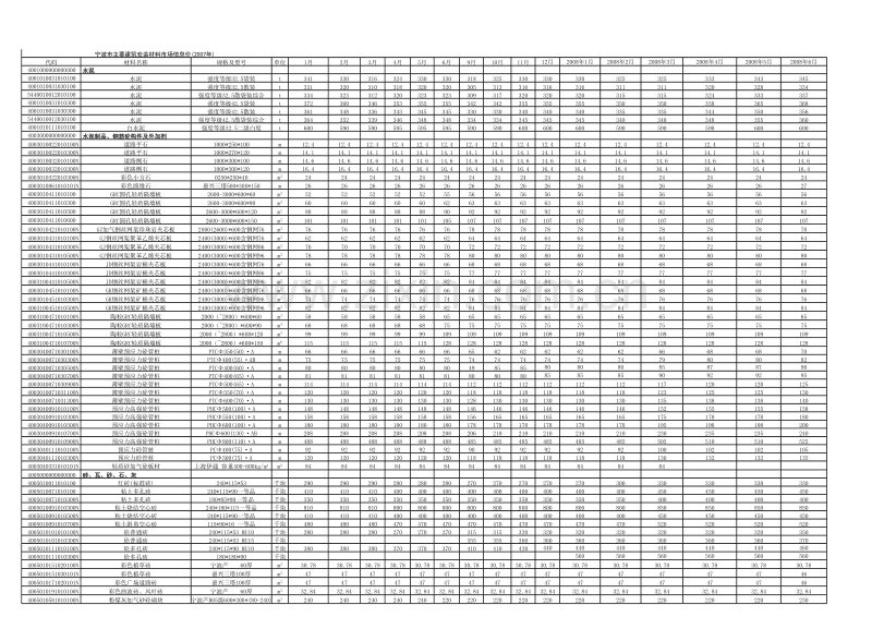 宁波市主要建筑安装材料市场信息价(2006年、2018年).xls_第1页