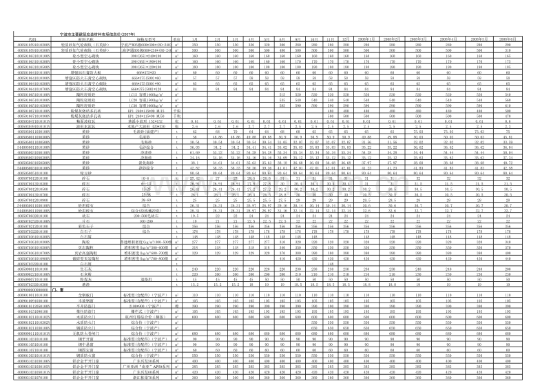 宁波市主要建筑安装材料市场信息价(2006年、2018年).xls_第2页