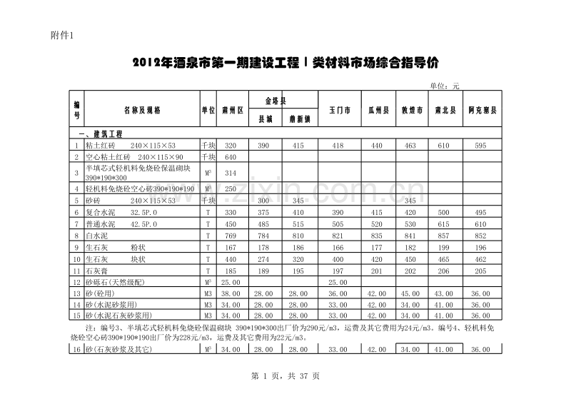 2012年酒泉市第一期建设工程Ⅰ类材料市场综合指导价.xls_第1页