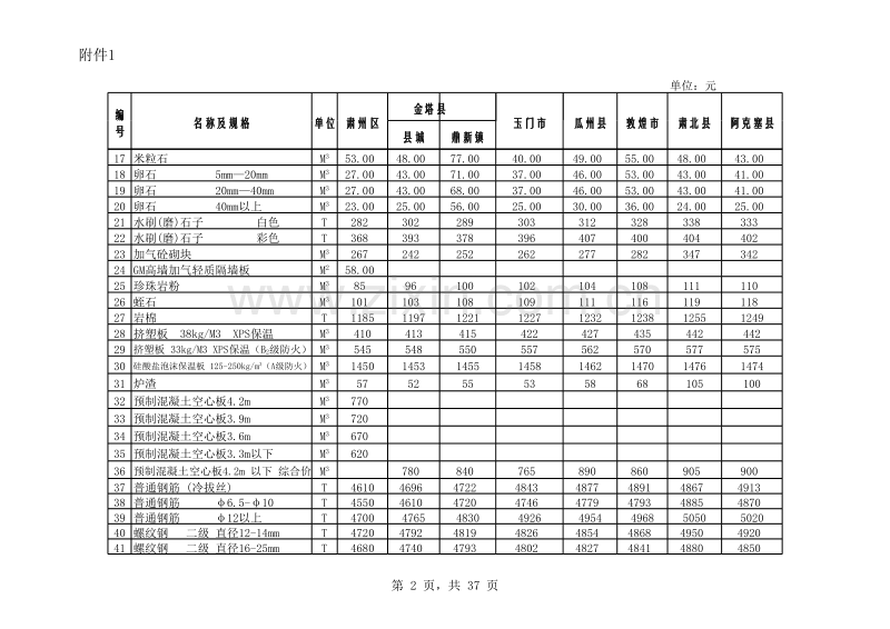 2012年酒泉市第一期建设工程Ⅰ类材料市场综合指导价.xls_第2页