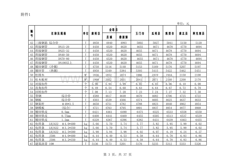 2012年酒泉市第一期建设工程Ⅰ类材料市场综合指导价.xls_第3页