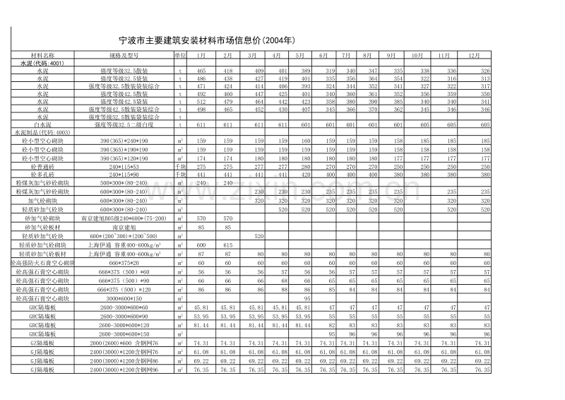 宁波市主要建筑安装材料市场信息价(2004年).xls_第1页