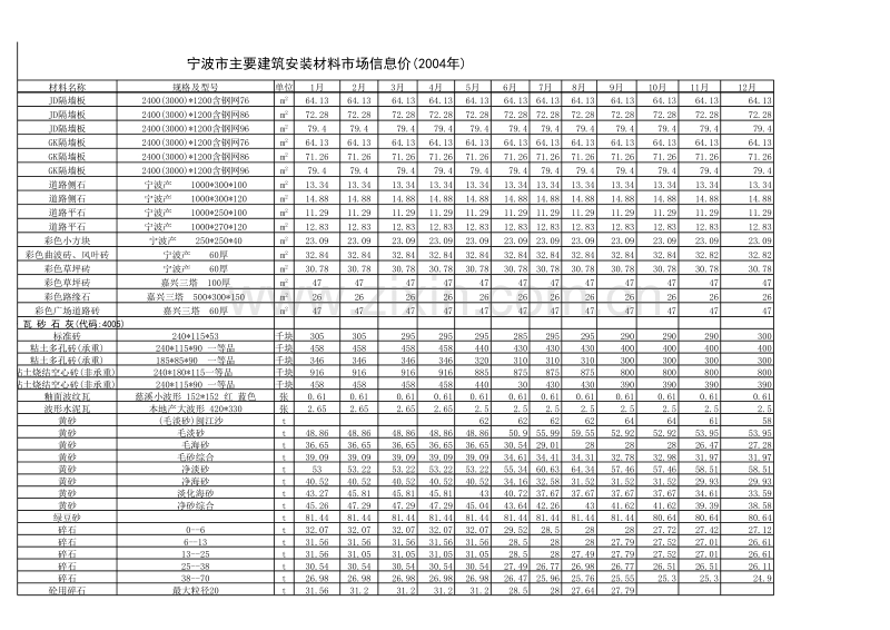 宁波市主要建筑安装材料市场信息价(2004年).xls_第2页