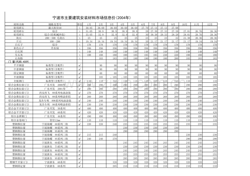 宁波市主要建筑安装材料市场信息价(2004年).xls_第3页