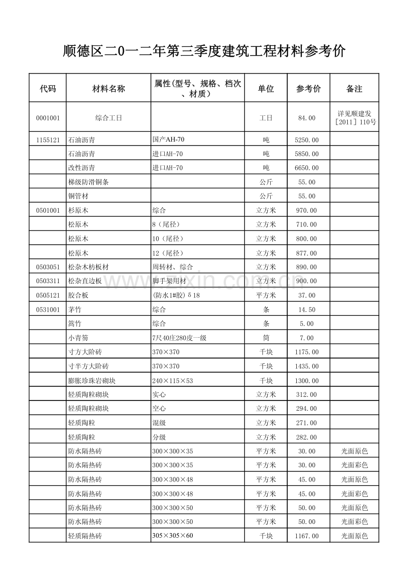 顺德区2012年第三季度建筑工程材料参考价.pdf_第1页