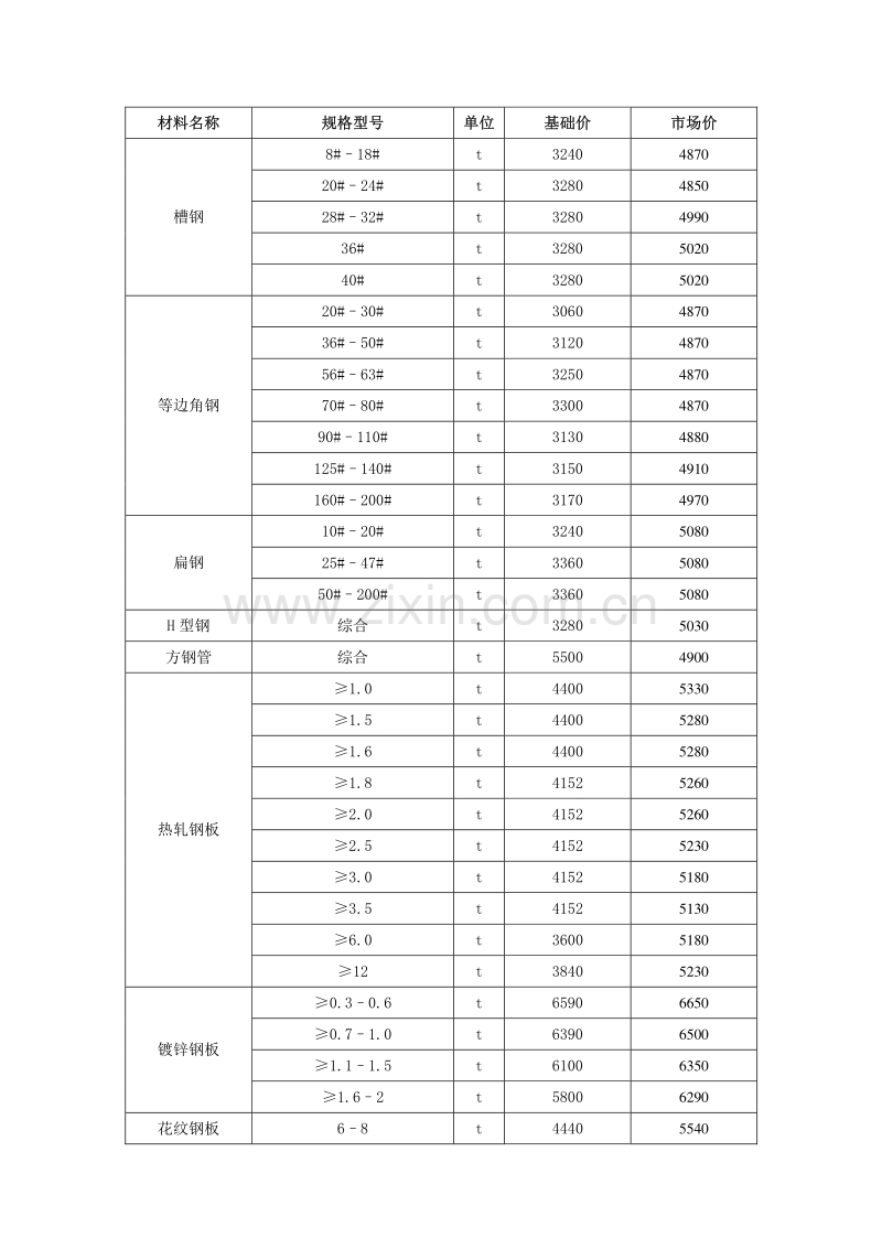 (2011年6月)包头工程信息价.pdf_第2页