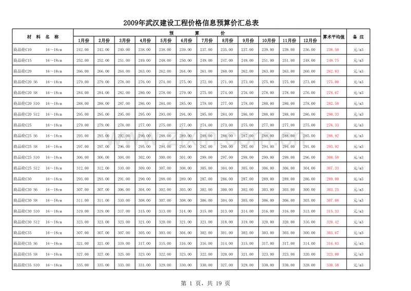 2010年1-12月份 武汉建设工程价格信息.xls_第1页