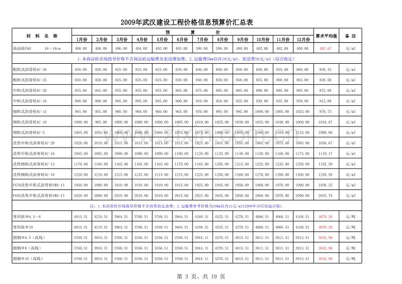 2010年1-12月份 武汉建设工程价格信息.xls_第3页