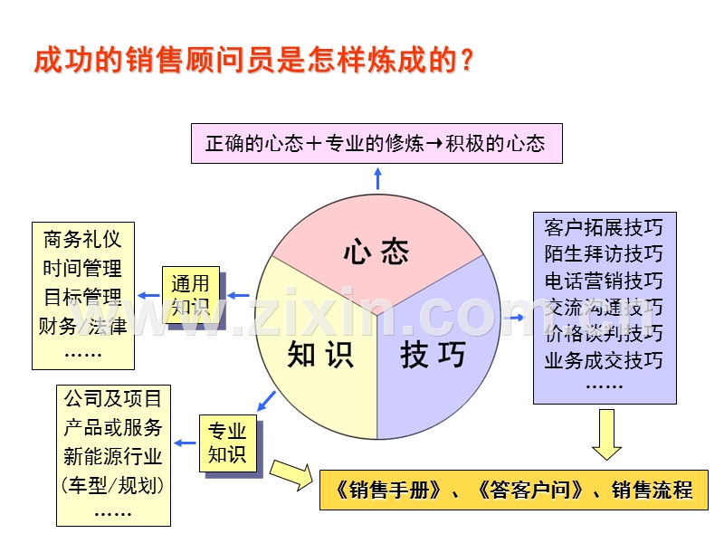 最系统销售培训资料.ppt_第3页