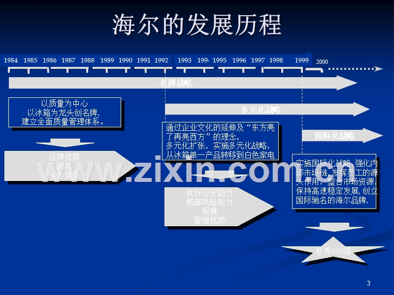 海尔销售渠道管理体系.ppT_第3页