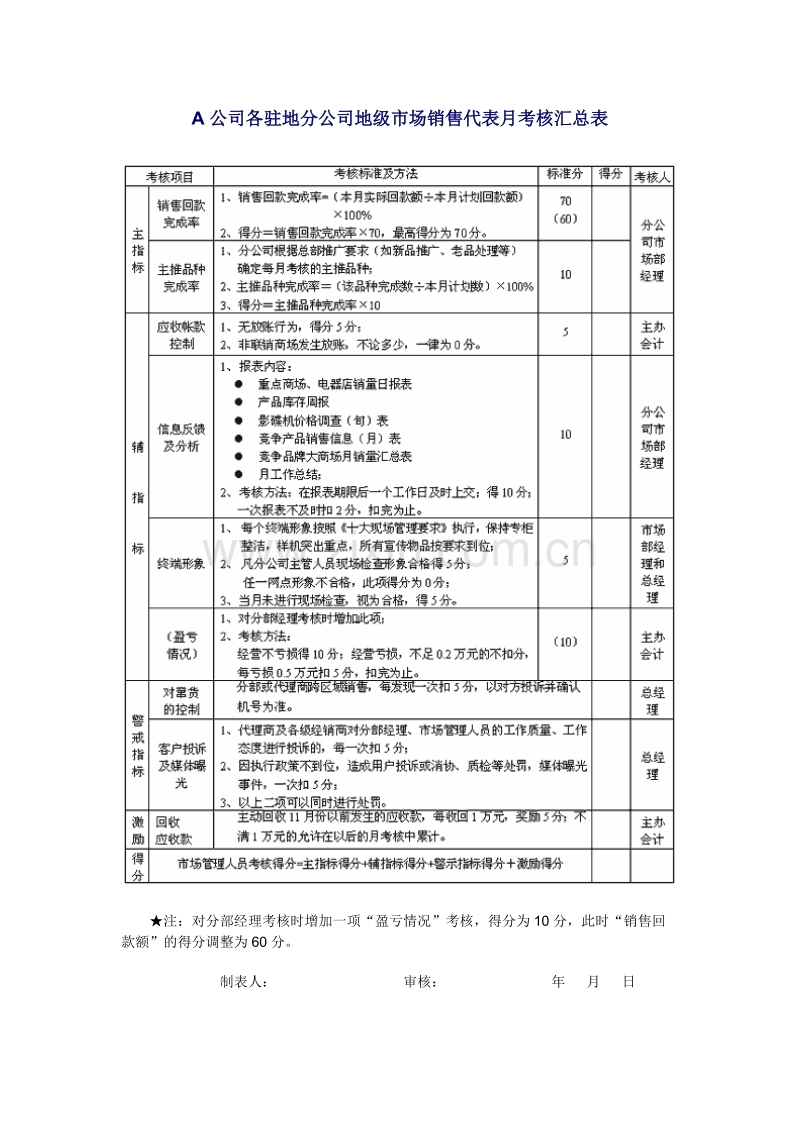 公司各驻地分公司地级市场销售代表月考核汇总表.doc_第1页