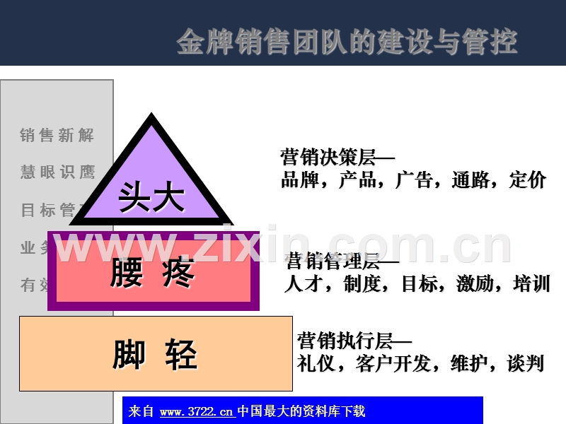 金牌销售团队的建设与管控.ppt_第3页