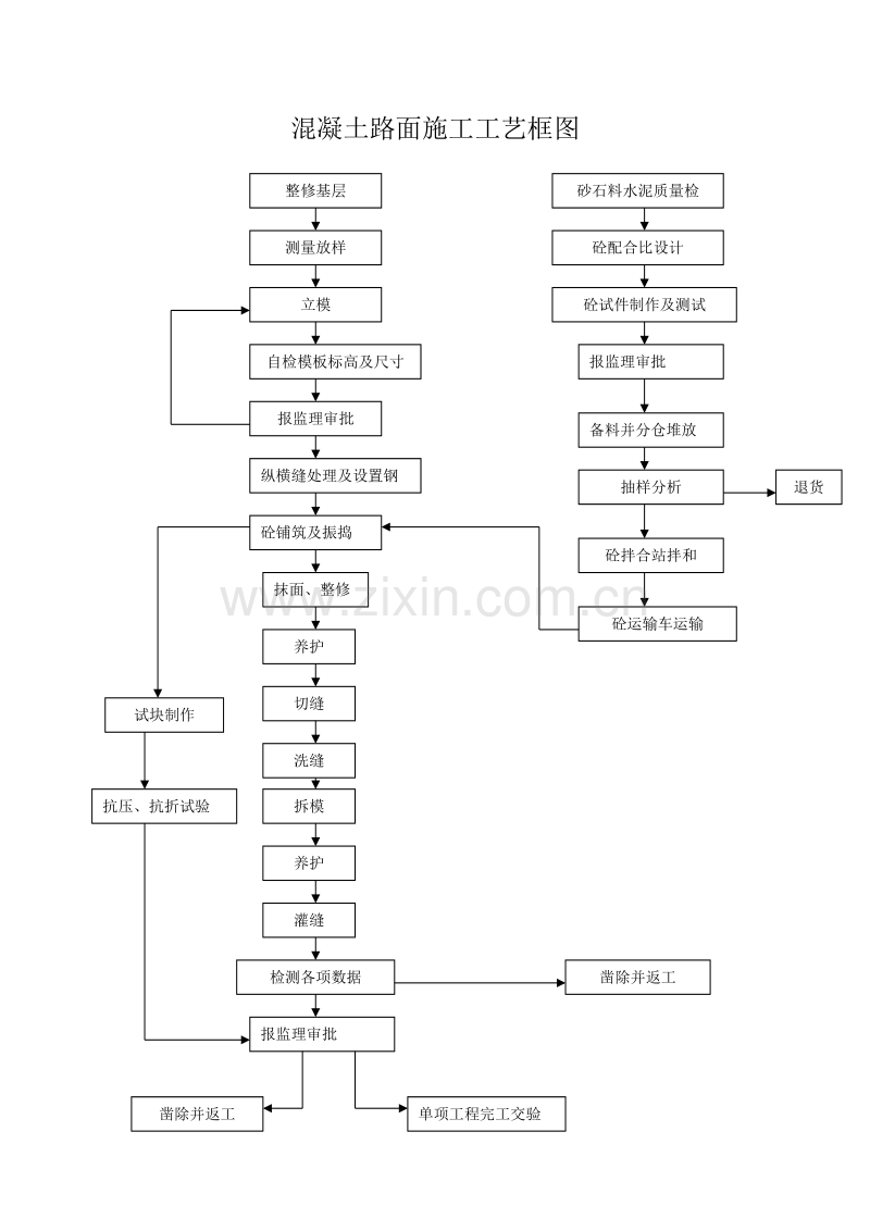 混凝土路面施工工艺框图.doc_第1页