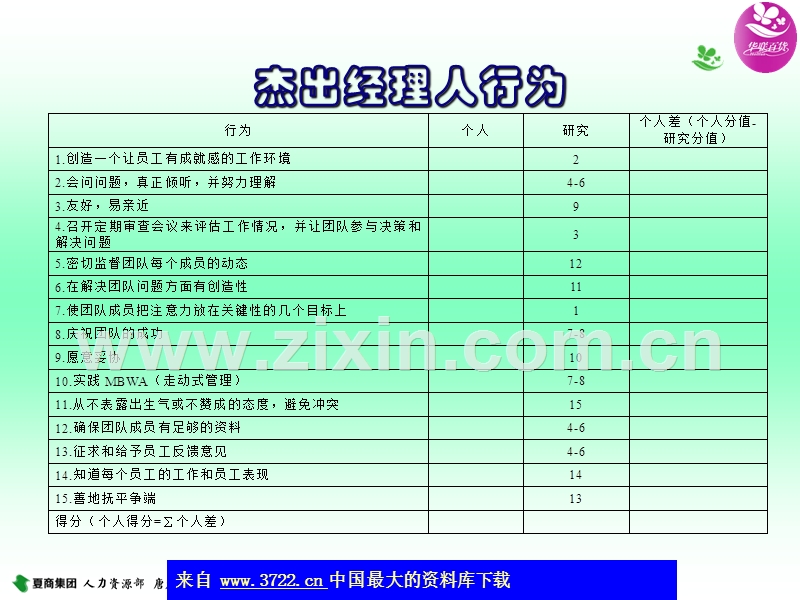 非HR的人力资源管理-杰出经理人行为.ppt_第3页