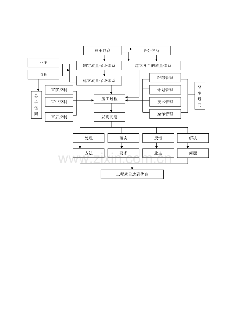 施工总承包质量管理控制流程图.doc_第1页