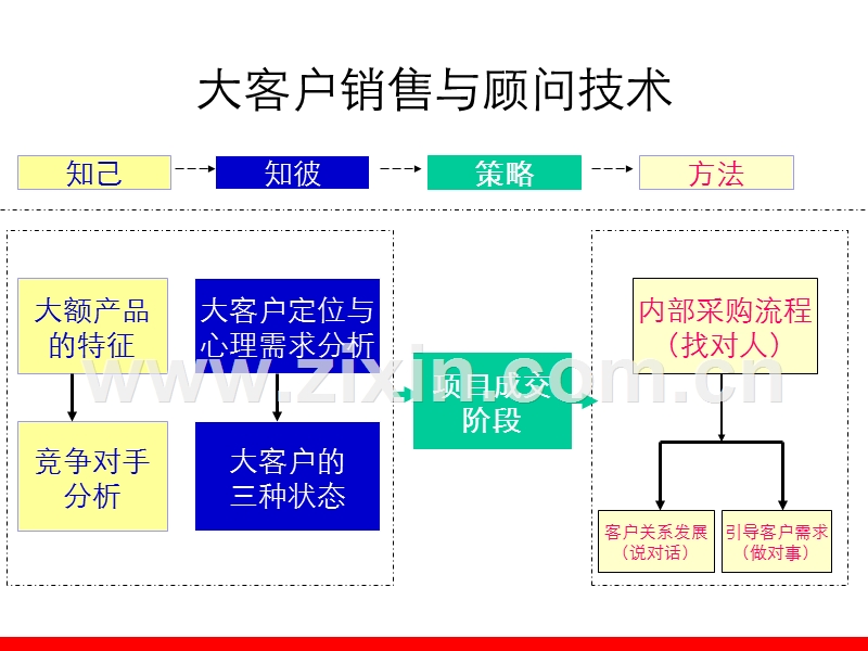 大客户销售与顾问技术.ppt_第3页