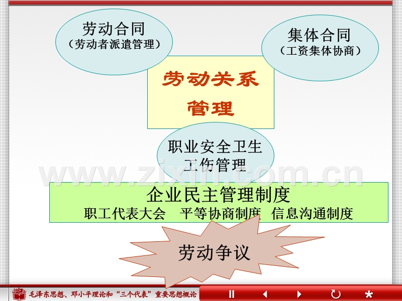 劳动关系管理.ppt_第3页