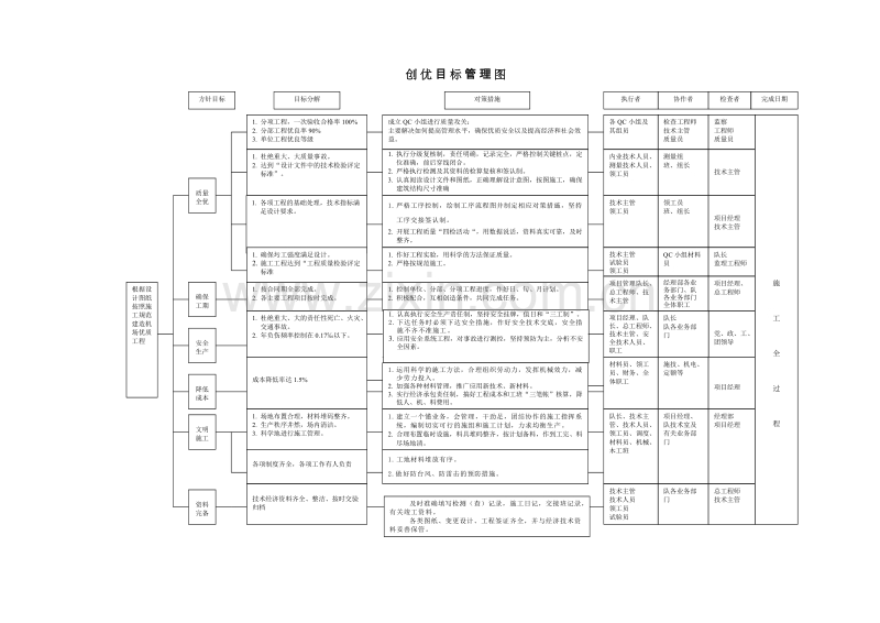 创优目标管理图1.doc_第1页