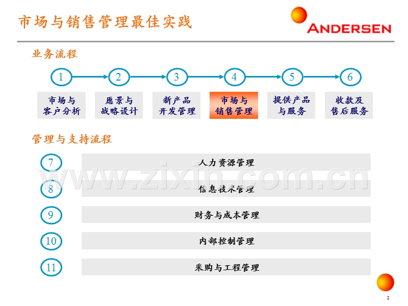 市场与销售管理最佳实践（安达信咨询）.PPT_第2页