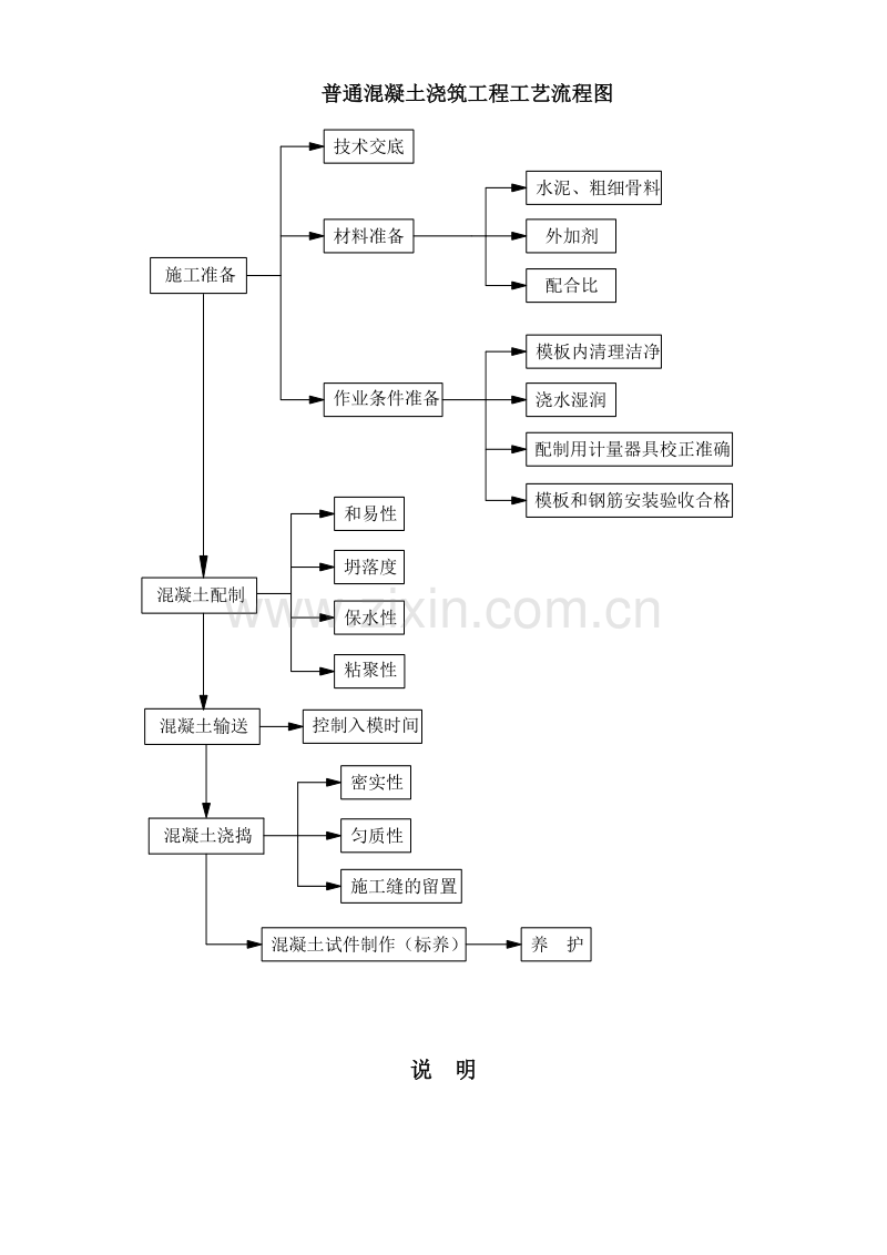 普通混凝土浇筑工艺流程图.doc_第1页