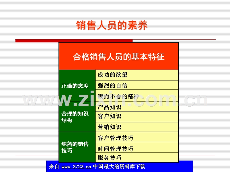 销售人员的素养-合格销售人员的基本特征.ppt_第3页