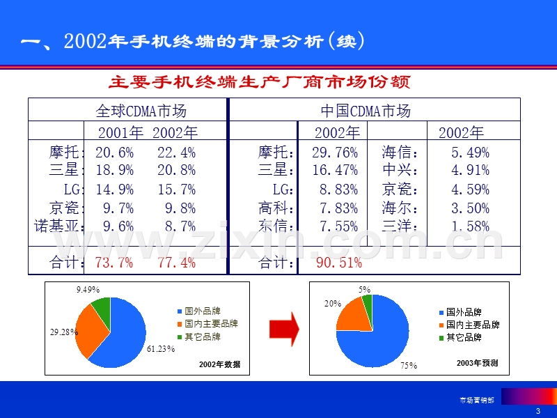 营销管理CDMA业务终端与渠道策略.PPT_第3页