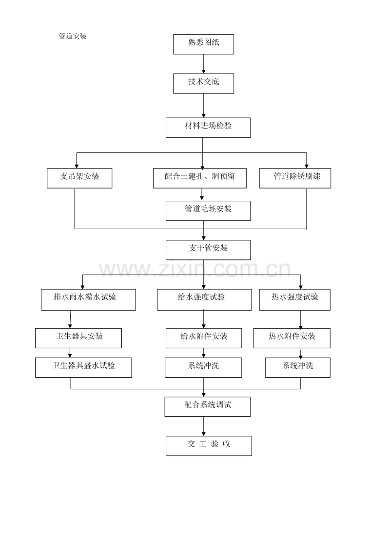 管道安装工艺流程图.doc_第1页