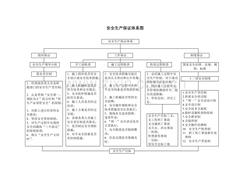 安全生产保证体系图.doc_第1页