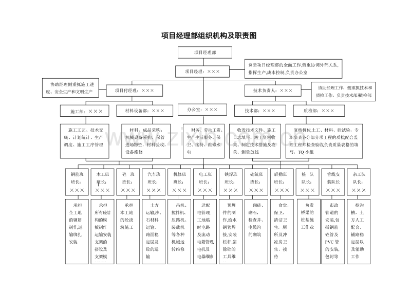 项目经理部组织机构及职责图.doc_第1页