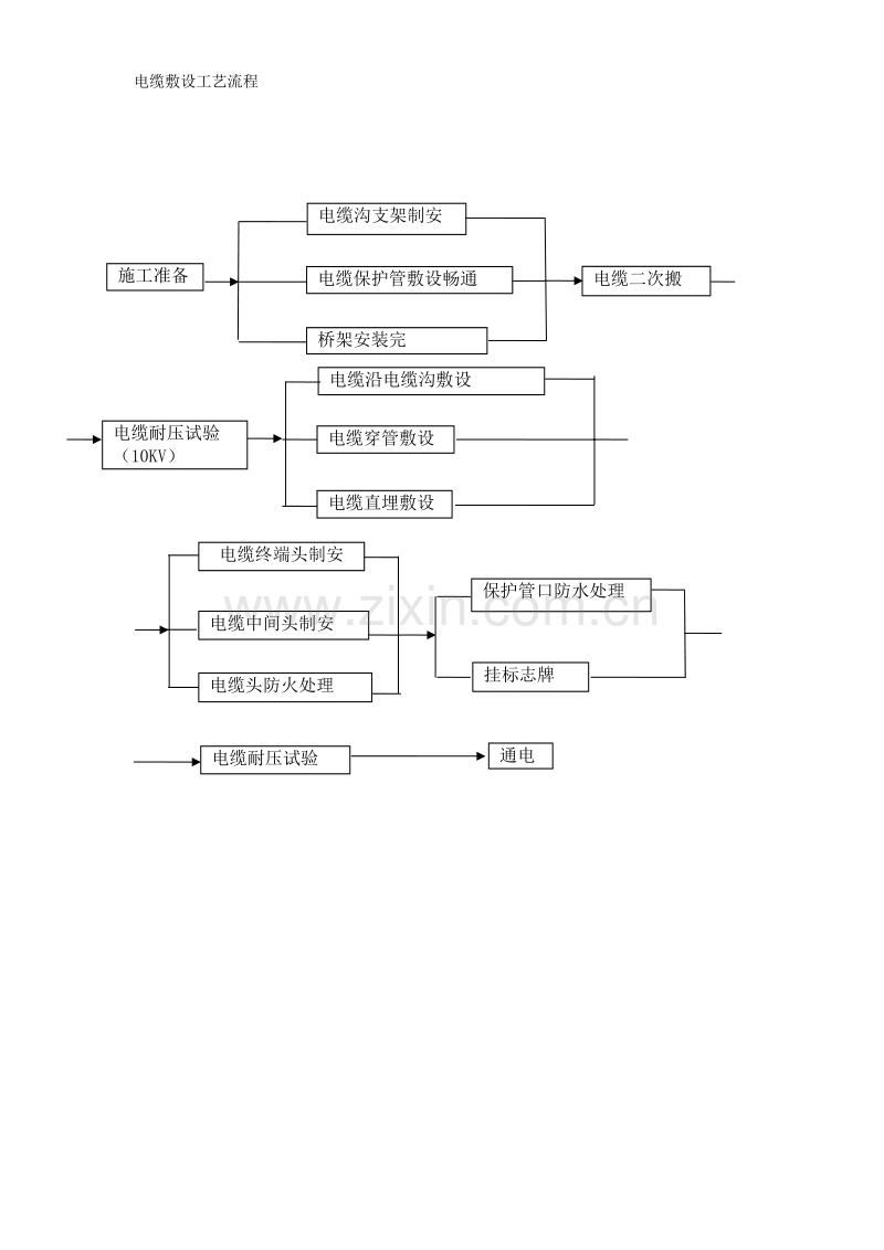 电缆敷设工艺流程.doc_第1页