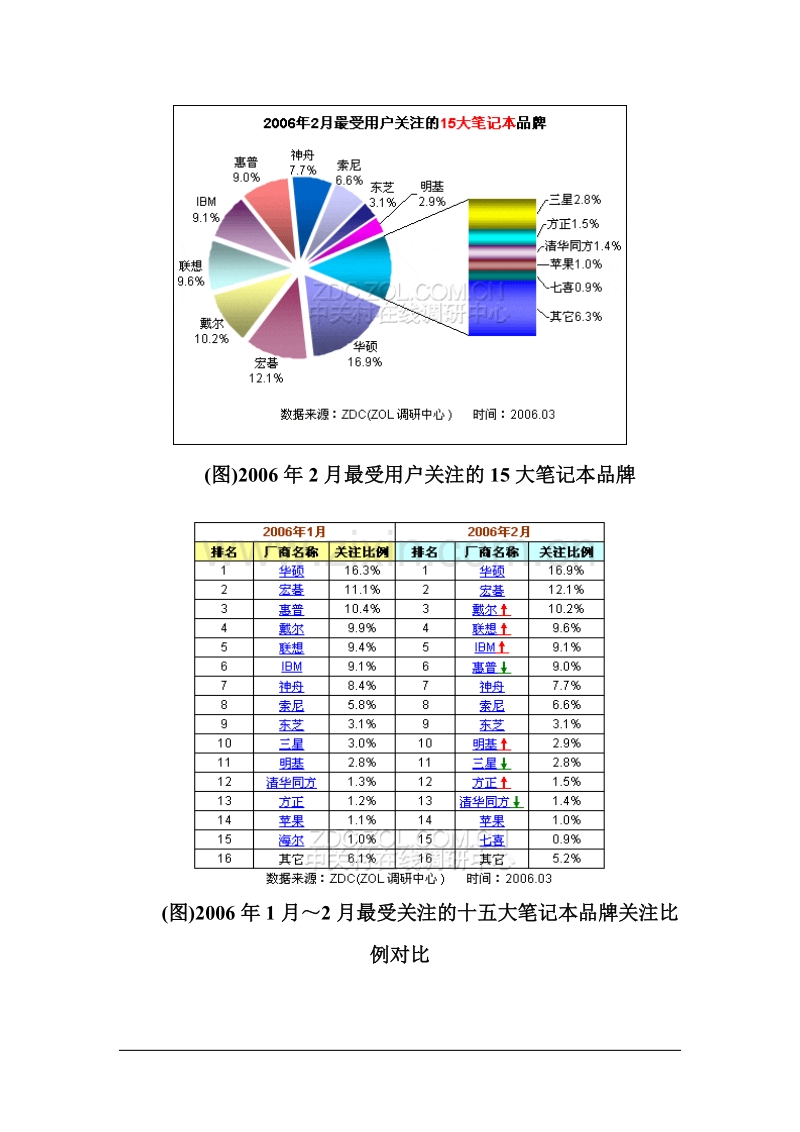 2006年2月中国笔记本电脑市场分析报告.DOC_第2页