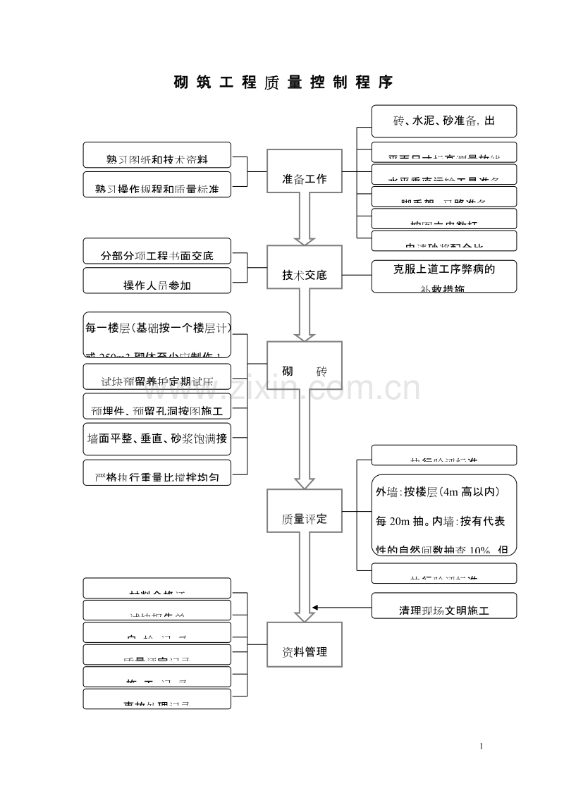 砌筑工程质量控制程序.doc_第1页