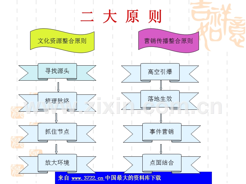 景区内项目规划与整合-市场定位景区项目建设表现形式及开发流程.ppt_第3页